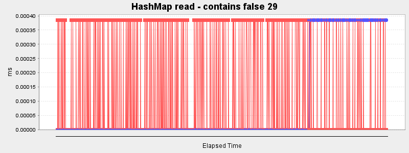 HashMap read - contains false 29